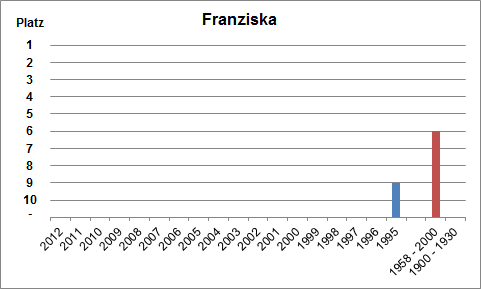 Häufigkeit des Namens Franziska